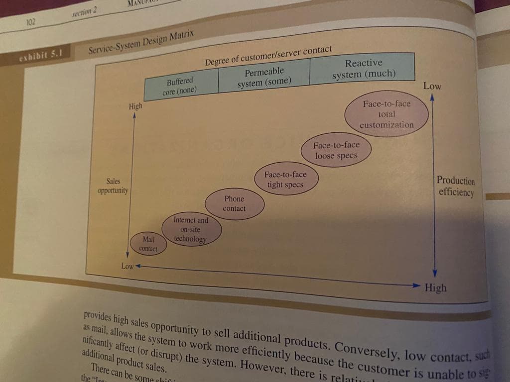 as mail, allows the system to work more efficiently because the customer is unable to sig
section 2
102
Degree of customer/server contact
Permeable
Service-System Design Matrix
exhibit 5.1
Reactive
system (much)
Buffered
system (some)
Low
core (none)
High
Face-to-face
total
customization
Face-to-face
loose specs
Face-to-face
Sales
tight specs
Production
opportunity
efficiency
Phone
contact
Internet and
on-site
Mail
technology
contact
Low
High
provides high sales opportunity to sell additional products. Conversely, low contact.
nificantly affect (or disrupt) the system. However, there is relatiu
additional product sales.
There can be some shifl
the "Int
