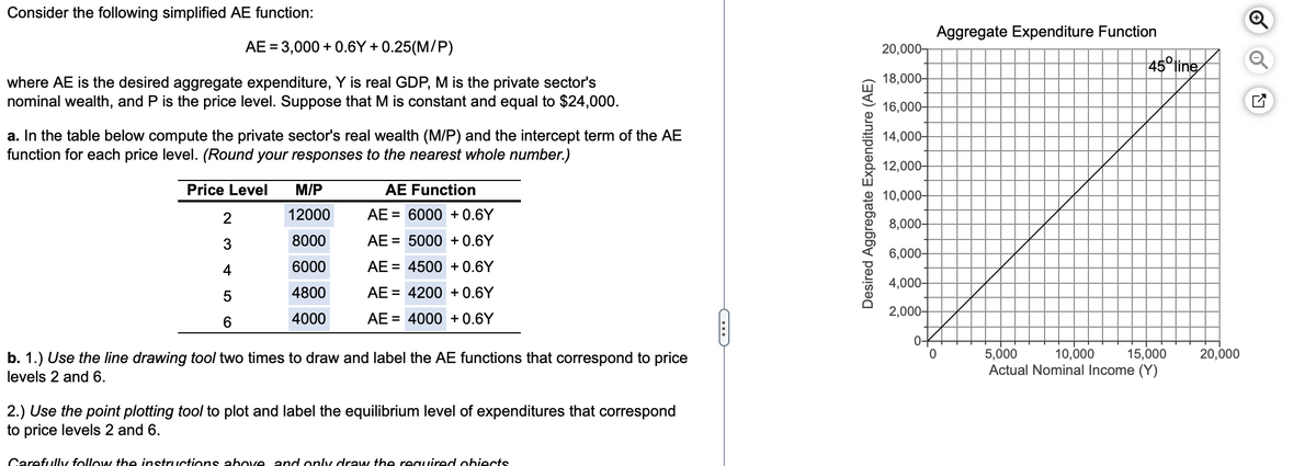 Consider the following simplified AE function:
AE = 3,000+ 0.6Y+0.25(M/P)
where AE is the desired aggregate expenditure, Y is real GDP, M is the private sector's
nominal wealth, and P is the price level. Suppose that M is constant and equal to $24,000.
a. In the table below compute the private sector's real wealth (M/P) and the intercept term of the AE
function for each price level. (Round your responses to the nearest whole number.)
Price Level
2
3
4
5
6
M/P
12000
8000
6000
4800
4000
AE Function
AE = 6000+ 0.6Y
AE =
5000+ 0.6Y
AE =
4500 +0.6Y
AE = 4200+ 0.6Y
AE = 4000+ 0.6Y
b. 1.) Use the line drawing tool two times to draw and label the AE functions that correspond to price
levels 2 and 6.
2.) Use the point plotting tool to plot and label the equilibrium level of expenditures that correspond
to price levels 2 and 6.
Carefully follow the instructions above and only draw the required obiects
C
Desired Aggregate Expenditure (AE)
20,000-
18,000-
16,000-
14,000-
12,000+
10,000-
8,000-
6,000-
4,000-
2,000-
0+
Aggregate Expenditure Function
0
45° line
10,000
15,000
5,000
Actual Nominal Income (Y)
20,000