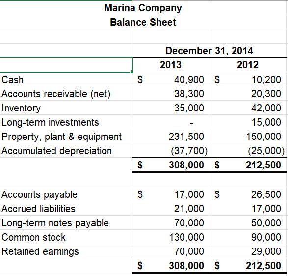 Marina Company
Balance Sheet
Cash
Accounts receivable (net)
Inventory
Long-term investments
Property, plant & equipment
Accumulated depreciation
Accounts payable
Accrued liabilities
Long-term notes payable
Common stock
Retained earnings
$
$
December 31, 2014
2013
2012
231,500
(37,700)
$ 308,000 $
$
40,900 $
38,300
35,000
17,000 $
21,000
70,000
130,000
70,000
308,000 $
10,200
20,300
42,000
15,000
150,000
(25,000)
212,500
26,500
17,000
50,000
90,000
29,000
212,500