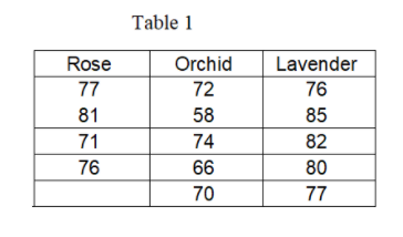 Table 1
Rose
Orchid
Lavender
77
72
76
81
58
85
71
74
82
76
66
80
70
77
