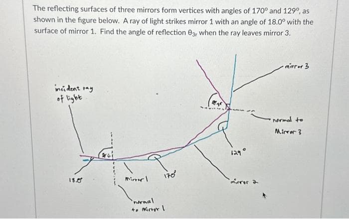 The reflecting surfaces of three mirrors form vertices with angles of 170° and 129º, as
shown in the figure below. A ray of light strikes mirror 1 with an angle of 18.0° with the
surface of mirror 1. Find the angle of reflection 03, when the ray leaves mirror 3.
incident ray
of light
18.0
Mirror
170°
nurnal
to Mirror I
129°
mirror a
merror 3
normal to
Mirror 3