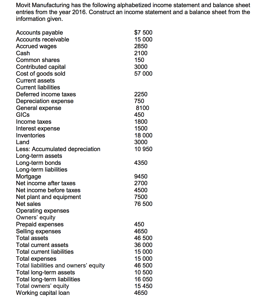 Movit Manufacturing has the following alphabetized income statement and balance sheet
entries from the year 2016. Construct an income statement and a balance sheet from the
information given.
Accounts payable
Accounts receivable
Accrued wages
Cash
Common shares
Contributed capital
Cost of goods sold
Current assets
Current liabilities
Deferred income taxes
Depreciation expense
General expense
GICS
Income taxes
Interest expense
Inventories
Land
Less: Accumulated depreciation
Long-term assets
Long-term bonds
Long-term liabilities
Mortgage
Net income after taxes
Net income before taxes
Net plant and equipment
Net sales
Operating expenses
Owners' equity
Prepaid expenses
Selling expenses
Total assets
Total current assets
Total current liabilities
Total expenses
Total liabilities and owners' equity
Total long-term assets
Total long-term liabilities
Total owners' equity
Working capital loan
$7 500
15 000
2850
2100
150
3000
57 000
2250
750
8100
450
1800
1500
18 000
3000
10 950
4350
9450
2700
4500
7500
76 500
450
4650
46 500
36 000
15 000
15 000
46 500
10 500
16 050
15 450
4650