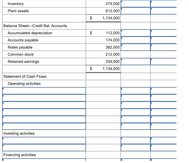 Inventory
Plant assets
Balance Sheet-Credit Bal. Accounts
Accumulated depreciation
Accounts payable
Notes payable
Common stock
Retained earnings
Statement of Cash Flows
Operating activities
Investing activities
Financing activities
$
$
274,000
612,000
1,134,000
112,000
174,000
382,000
212,000
254,000
1,134,000