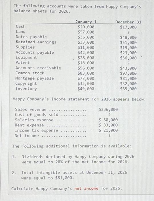 The following accounts were taken from Happy Company's
balance sheets for 2026:
Cash
Land
Notes payable
Retained earnings
Supplies
Accounts payable
Equipment
Patent
Accounts receivable
Common stock
Mortgage payable
Copyright
Inventory
Rent expense
Income tax expense
Net income
January 1
$20,000
$57,000
....
$36,000
$33,000
$11,000
$42,000
$28,000
$18,000
$56,000
$83,000
$77,000
$32,000
$49,000
December 31
$17,000
Happy Company's income statement for 2026 appears below:
Sales revenue
$236,000
Cost of goods sold
Salaries expense
$48,000
$51,000
$19,000
$23,000
$36,000
$ 58,000
$ 33,000
$ 21,000
$43,000
$97,000
$81,000
$32,000
$65,000
The following additional information is available:
1. Dividends declared by Happy Company during 2026
were equal to 28% of the net income for 2026.
2. Total intangible assets at December 31, 2026
were equal to $81,000.
Calculate Happy Company's net income for 2026.