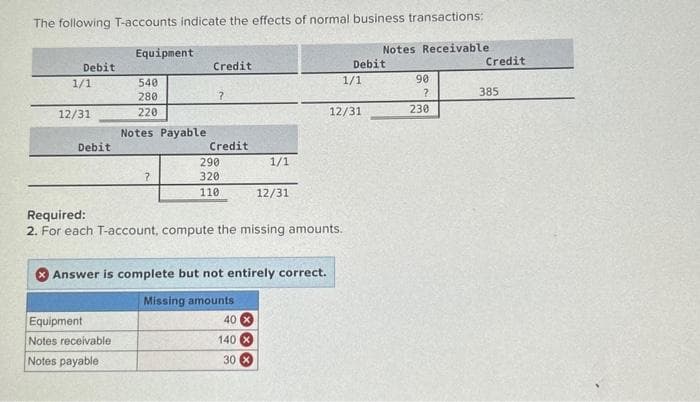 The following T-accounts indicate the effects of normal business transactions:
Debit
1/1
12/31
Debit
Equipment
540
280
220
Notes Payable
Equipment
Notes receivable
Notes payable
?
Credit
?
Credit
290
320
110
Answer is complete but not entirely correct.
Missing amounts
40 x
1/1
Required:
2. For each T-account, compute the missing amounts.
140
12/31
30 x
Debit
1/1
12/31
Notes Receivable.
90
?
230
Credit
385