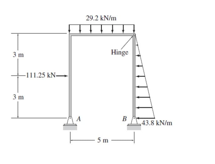 29.2 kN/m
3 m
Hinge
-111.25 kN→
3 m
A
B
43.8 kN/m
5 m
