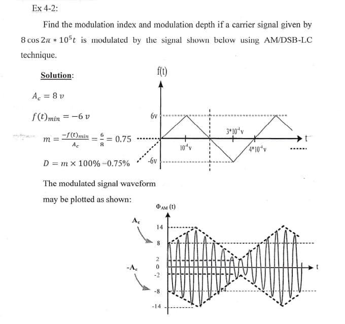 Ex 4-2:
Find the modulation index and modulation depth if a carrier signal given by
8 cos 27 * 105t is modulated by the signal shown below using AM/DSB-LC
technique.
f(1)
Solution:
Ac = 8 v
f (t)min = -6 v
6v
3*10*v
-f(t)min
0.75
m =
%3D
Ac
10ʻv
4 10"v
D = m x 100% =0.75%
-6v
The modulated signal waveform
may be plotted as shown:
ФАм (1)
A.
14
2
-A.
-8
-14
