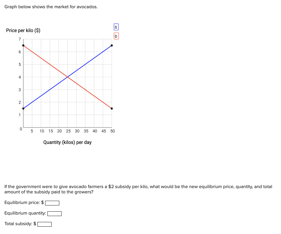 Graph below shows the market for avocados.
Price per kilo ($)
7
6
5
4
3
2
1
0
D
5 10 15 20 25 30 35 40 45 50
Quantity (kilos) per day
If the government were to give avocado farmers a $2 subsidy per kilo, what would be the new equilibrium price, quantity, and total
amount of the subsidy paid to the growers?
Equilibrium price: $
Equilibrium quantity:
Total subsidy: $