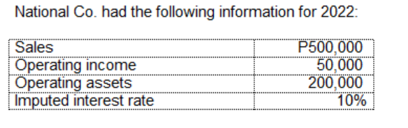 National Co. had the following information for 2022:
Sales
Operating income
Operating assets
Imputed interest rate
P500,000
50,000
200,000
10%
