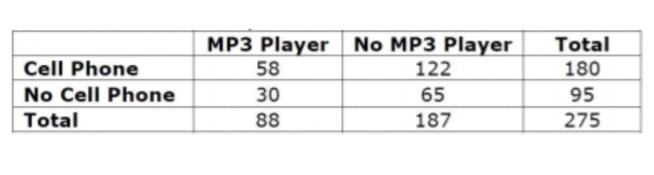 The image presents a table showing a comparison of the possession of MP3 players and cell phones among individuals. The table is organized into two columns for device categories and two rows for ownership status. Below is a detailed description of the table's contents:

|                     | MP3 Player | No MP3 Player | Total |
|---------------------|------------|---------------|-------|
| **Cell Phone**      | 58         | 122           | 180   |
| **No Cell Phone**   | 30         | 65            | 95    |
| **Total**           | 88         | 187           | 275   |

- **First Row:** Indicates the number of individuals who have both a cell phone and an MP3 player (58), and those with a cell phone but no MP3 player (122), totaling 180.
- **Second Row:** Shows the count of individuals with an MP3 player but no cell phone (30), and those without both devices (65), with a total of 95.
- **Third Row:** Compiles the total numbers across both device categories: 88 individuals have MP3 players, 187 do not have MP3 players, resulting in an overall total of 275 individuals surveyed.