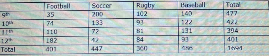 Football
Soccer
Rugby
Baseball
Total
9th
35
200
102
140
477
10th
74
133
93
122
422
11th
110
72
81
131
394
12th
182
42
84
93
401
Total
401
447
360
486
1694
