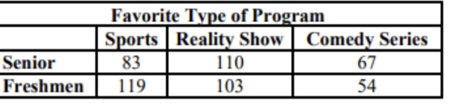 Favorite Type of Program
Sports Reality Show | Comedy Series
Senior
83
110
67
Freshmen
119
103
54
