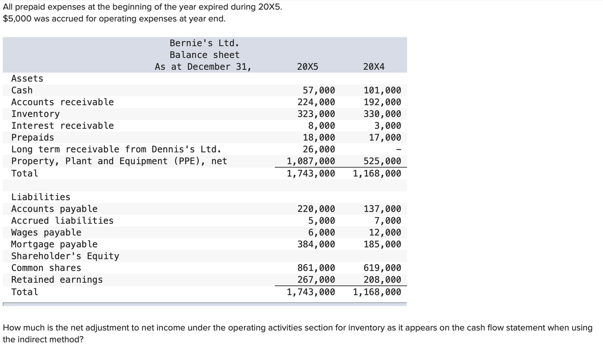 All prepaid expenses at the beginning of the year expired during 20X5.
$5,000 was accrued for operating expenses at year end.
Assets
Cash
Accounts receivable
Inventory
Interest receivable
Prepaids
Long term receivable from Dennis's Ltd.
Property, Plant and Equipment (PPE), net
Total
Liabilities
Accounts payable
Accrued liabilities
Wages payable
Mortgage payable
Shareholder's Equity
Bernie's Ltd.
Balance sheet
As at December 31,
Common shares
Retained earnings
Total
20X5
57,000
224,000
323,000
8,000
18,000
26,000
220,000
5,000
6,000
384,000
20X4
861,000
267,000
1,743,000
101,000
192,000
330,000
1,087,000
525,000
1,743,000 1,168,000
3,000
17,000
137,000
7,000
12,000
185,000
619,000
208,000
1,168,000
How much is the net adjustment to net income under the operating activities section for inventory as it appears on the cash flow statement when using
the indirect method?