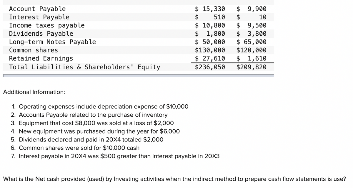 Account Payable
Interest Payable
Income taxes payable
Dividends Payable
Long-term Notes Payable
Common shares
Retained Earnings
Total Liabilities & Shareholders' Equity
Additional Information:
$ 15,330 $ 9,900
$
510
$
10
$ 10,800
$ 9,500
$ 1,800
$ 3,800
$ 50,000
$130,000
$ 65,000
$120,000
$ 1,610
$209,820
$ 27,610
$236,050
1. Operating expenses include depreciation expense of $10,000
2. Accounts Payable related to the purchase of inventory
3. Equipment that cost $8,000 was sold at a loss of $2,000
4. New equipment was purchased during the year for $6,000
5. Dividends declared and paid in 20X4 totaled $2,000
6. Common shares were sold for $10,000 cash
7. Interest payable in 20X4 was $500 greater than interest payable in 20X3
What is the Net cash provided (used) by Investing activities when the indirect method to prepare cash flow statements is use?