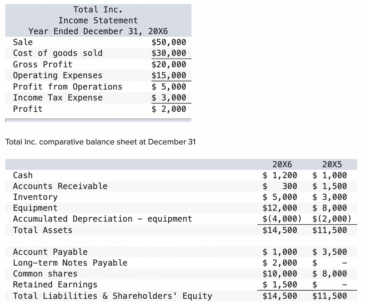 Total Inc.
Income Statement
Year Ended December 31, 20X6
Sale
Cost of goods sold
Gross Profit
Operating Expenses
Profit from Operations
Income Tax Expense
Profit
$50,000
$30,000
$20,000
$15,000
$ 5,000
$3,000
$ 2,000
Total Inc. comparative balance sheet at December 31
Cash
Accounts Receivable
Inventory
Equipment
Accumulated Depreciation - equipment
Total Assets
Account Payable
Long-term Notes Payable
Common shares
Retained Earnings
Total Liabilities & Shareholders' Equity
20X6
$ 1,200
$ 300
$ 5,000
20X5
$ 1,000
$ 1,500
$ 3,000
$12,000
$ 8,000
$(4,000) $(2,000)
$14,500 $11,500
$1,000
$ 2,000
$10,000
$ 1,500
$14,500
$ 3,500
$
$ 8,000
$
$11,500