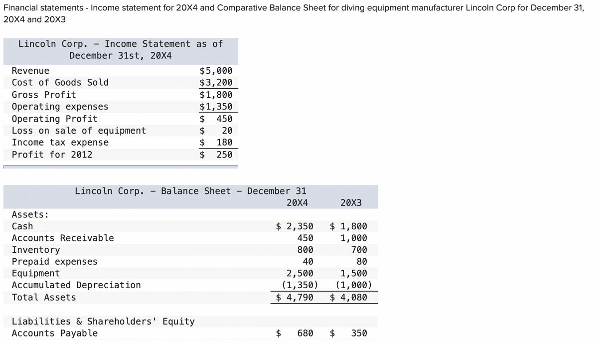 Financial statements - Income statement for 20X4 and Comparative Balance Sheet for diving equipment manufacturer Lincoln Corp for December 31,
20X4 and 20X3
Lincoln Corp. Income Statement as of
December 31st, 20X4
Revenue
Cost of Goods Sold
Gross Profit
Operating expenses
Operating Profit
Loss on sale of equipment
Income tax expense
Profit for 2012
Assets:
Cash
Accounts Receivable
Inventory
Prepaid expenses
Equipment
Accumulated Depreciation
Total Assets
$5,000
$3,200
$1,800
$1,350
Liabilities & Shareholders' Equity
Accounts Payable
$
450
20
180
$ 250
LA LA LA LA
Lincoln Corp. Balance Sheet - December 31
20X4
$
$ 2,350
450
800
40
2,500
(1,350)
$ 4,790
LA
680
20X3
$ 1,800
1,000
700
80
1,500
(1,000)
$ 4,080
$ 350