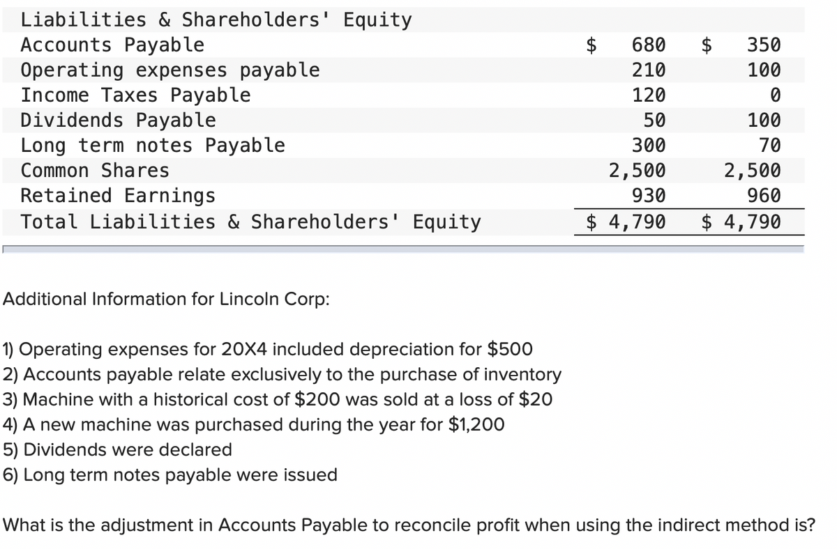 Liabilities & Shareholders' Equity
Accounts Payable
Operating expenses payable
Income Taxes Payable
Dividends Payable
Long term notes Payable
Common Shares
Retained Earnings
Total Liabilities & Shareholders' Equity
Additional Information for Lincoln Corp:
680
210
120
50
300
350
100
0
100
70
2,500
2,500
930
960
$ 4,790 $ 4,790
1) Operating expenses for 20X4 included depreciation for $500
2) Accounts payable relate exclusively to the purchase of inventory
3) Machine with a historical cost of $200 was sold at a loss of $20
4) A new machine was purchased during the year for $1,200
5) Dividends were declared
6) Long term notes payable were issued
What is the adjustment in Accounts Payable to reconcile profit when using the indirect method is?