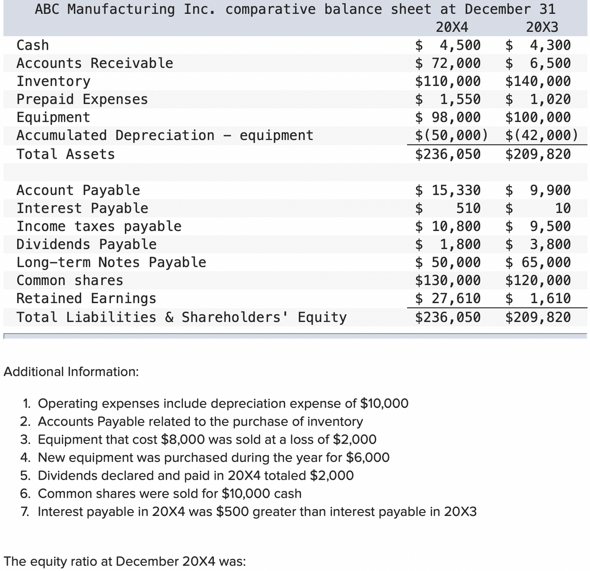 ABC Manufacturing Inc. comparative balance sheet at December 31
20X4
20X3
Cash
Accounts Receivable
Inventory
Prepaid Expenses
Equipment
Accumulated Depreciation - equipment
Total Assets
Account Payable
Interest Payable
Income taxes payable
Dividends Payable
Long-term Notes Payable
Common shares
Retained Earnings
Total Liabilities & Shareholders' Equity
Additional Information:
$ 4,500 $ 4,300
$ 72,000
$ 6,500
$110,000
$140,000
$ 1,020
$100,000
$(42,000)
$209,820
The equity ratio at December 20X4 was:
$ 1,550
$ 98,000
$(50,000)
$236,050
$ 15,330
$
510
$ 10,800
$ 1,800
$ 50,000
$130,000
$ 27,610
$236,050
1. Operating expenses include depreciation expense of $10,000
2. Accounts Payable related to the purchase of inventory
3. Equipment that cost $8,000 was sold at a loss of $2,000
4. New equipment was purchased during the year for $6,000
5. Dividends declared and paid in 20X4 totaled $2,000
6. Common shares were sold for $10,000 cash
7. Interest payable in 20X4 was $500 greater than interest payable in 20X3
$ 9,900
$
10
$ 9,500
$ 3,800
$ 65,000
$120,000
$ 1,610
$209,820