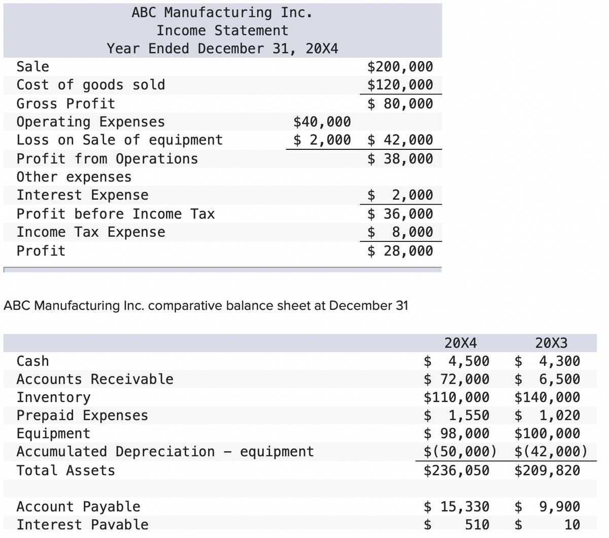 ABC Manufacturing Inc.
Income Statement
Year Ended December 31, 20X4
Sale
Cost of goods sold
Gross Profit
Operating Expenses
Loss on Sale of equipment
Profit from Operations
Other expenses
Interest Expense
Profit before Income Tax
Income Tax Expense
Profit
$40,000
$2,000
Cash
Accounts Receivable
Inventory
Prepaid Expenses
Equipment
Accumulated Depreciation - equipment
Total Assets
Account Payable
Interest Pavable
$200,000
$120,000
$ 80,000
$ 42,000
$ 38,000
ABC Manufacturing Inc. comparative balance sheet at December 31
$ 2,000
$ 36,000
$ 8,000
$ 28,000
20X4
$
$ 4,500
$72,000
$110,000
$ 1,550
$ 98,000
20X3
4,300
$ 6,500
$140,000
$ 1,020
$100,000
$(50,000)
$(42,000)
$236,050 $209,820
$ 15,330 $ 9,900
510 $
$
10