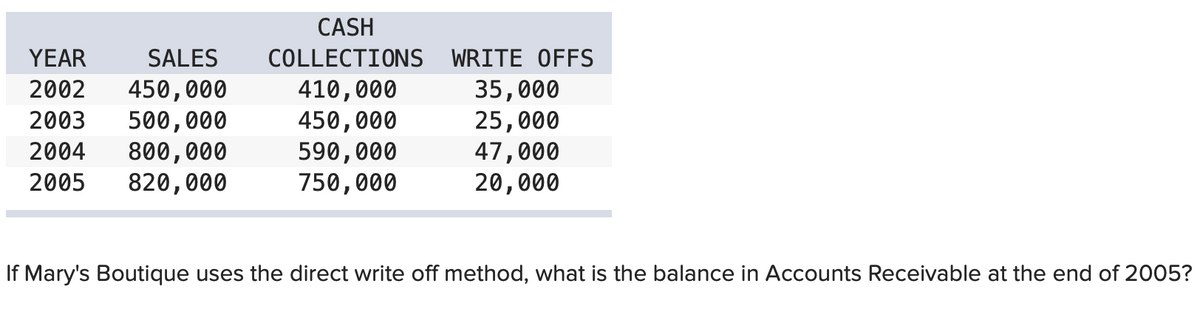 YEAR
SALES
2002 450,000
2003 500,000
2004 800,000
2005 820,000
CASH
COLLECTIONS WRITE OFFS
410,000
450,000
590,000
750,000
35,000
25,000
47,000
20,000
If Mary's Boutique uses the direct write off method, what is the balance in Accounts Receivable at the end of 2005?