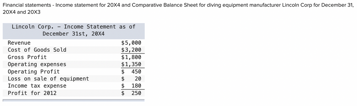 Financial statements - Income statement for 20X4 and Comparative Balance Sheet for diving equipment manufacturer Lincoln Corp for December 31,
20X4 and 20X3
Lincoln Corp.
-
Income Statement as of
December 31st, 20X4
Revenue
Cost of Goods Sold
Gross Profit
Operating expenses
Operating Profit
Loss on sale of equipment
Income tax expense
Profit for 2012
$5,000
$3,200
$1,800
$1,350
$ 450
$ 20
LA LA LA LA
$ 180
$ 250