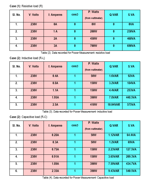 Case (1): Resistive load (R)
P: Watts
SI. No.
V: Volts
E Amperes
coso
Q:VAR
S:VA
(from wattmeter)
1.
230V
OA
OW
OVA
2.
230V
1A
200W
230VA
3.
230V
2A
450W
460VA
4.
230V
ЗА
700W
690VA
Table (2). Data recorded for Power Measurement- resistive load
Case (2): Inductive load (R-L)
P: Watts
SI. No.
V: Volts
E: Amperes
coso
Q:VAR
S:VA
(from wattmeter)
1.
230V
0.4A
1
50W
1.6VAR
92VA
2.
230V
0.8A
1
150W
3.2VAR
184VA
3.
230V
1.1A
1
150W
4.4VAR
253VA
4.
230V
1.95A
1
390W
7.8VAR
448.5VA
5.
230V
2.5A
1
410W
10.04VAR
575VA
Table (3). Data recorded for Power Measurement- inductive load
Case (2): Capacitive load (R-C)
P: Watts
SI. No.
V: Volts
E: Amperes
coso
Q:VAR
S:VA
(from wattmeter)
1.
230V
0.28A
1
50W
1.12VAR
64.4VA
2.
230V
0.3A
1
50W
1.2VAR
69VA
3.
230V
0.75A
1
150W
2.23VAR
127.5VA
4.
230V
0.91A
1
150W
3.65VAR
209.3VA
5.
230V
1.89A
1
390W
7.59VAR
434.7VA
6.
230V
2.35A
1
390W
9.43VAR
540.5VA
Table (4). Data recorded for Power Measurement- Capacitive load
