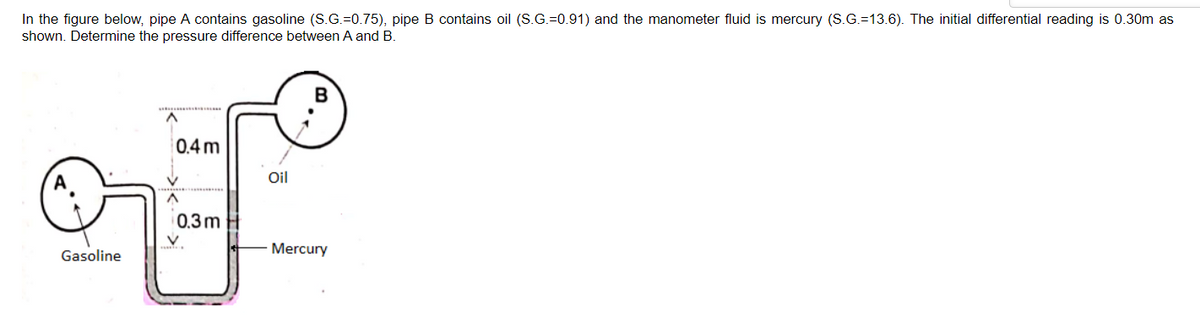 In the figure below, pipe A contains gasoline (S.G.=0.75), pipe B contains oil (S.G.=0.91) and the manometer fluid is mercury (S.G.=13.6). The initial differential reading is 0.30m as
shown. Determine the pressure difference between A and B.
0.4m
Oil
0.3 m
Gasoline
- Mercury
B.
