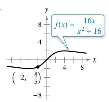 y
16х
f(x) =
x+ 16
4
4
8
(-2, -)
-8
