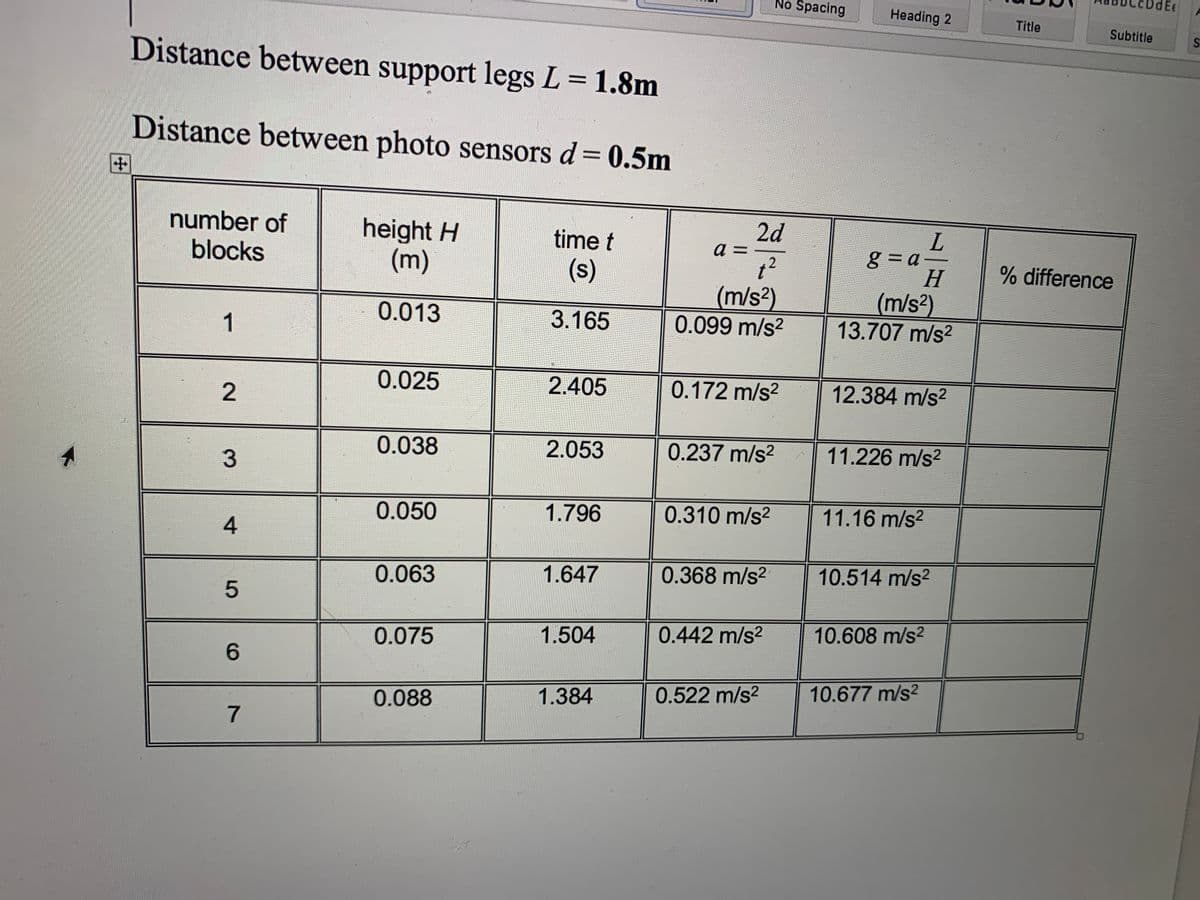 No Spacing
Heading 2
Title
Subtitle
Distance between support legs L = 1.8m
%3D
Distance between photo sensors d= 0.5m
number of
blocks
height H
(m)
2d
a =
time t
(s)
8 = a
H
% difference
(m/s²)
0.099 m/s?
(m/s²)
13.707 m/s2
0.013
3.165
1
0.025
2.405
0.172 m/s?
12.384 m/s2
0.038
2.053
0.237 m/s?
11.226 m/s2
0.050
1.796
0.310 m/s?
11.16 m/s?
4
0.063
1.647
0.368 m/s2
10.514m/s2
1.504
0.442 m/s?
10.608 m/s2
0.075
0.522 m/s2
10.677 m/s?
0.088
1.384
7.
2.
3.
