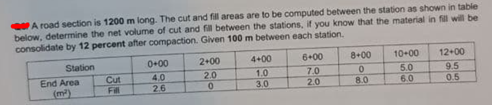 WA road section is 1200 m long. The cut and fill areas are to be computed between the station as shown in table
below, determine the net volume of cut and fill between the stations, if you know that the material in fill will be
consolidate by 12 percent after compaction. Given 100 m between each station.
Station
0+00
2+00
4+00
6+00
8+00
10+00
12+00
1.0
5.0
Cut
Fill
4.0
2.6
7.0
2.0
9.5
0.5
2.0
End Area
(m2)
3.0
8.0
6.0
