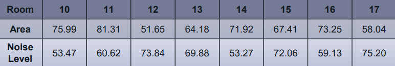 Room
10
11
12
13
14
15
16
17
Area
75.99
81.31
51.65
64.18
71.92
67.41
73.25
58.04
Noise
53.47
60.62
73.84
69.88
53.27
72.06
59.13
75.20
Level

