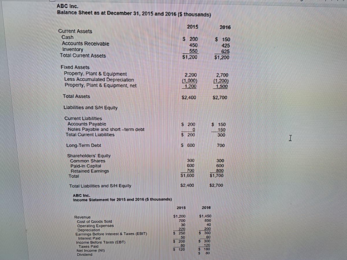 ABC Inc.
Balance Sheet as at December 31, 2015 and 2016 ($ thousands)
Current Assets
Cash
Accounts Receivable
Inventory
Total Current Assets
Fixed Assets
Property, Plant & Equipment
Less Accumulated Depreciation
Property. Plant & Equipment, net
Total Assets
Liabilities and S/H Equity
Current Liabilities
Accounts Payable
Notes Payable and short-term debl
Total Current Liabilities
Long-Term Debt
Shareholders Equity
Common Shares
Paid-In Capital
Retained Earnings
Total
Total Liabilities and S/H Equity
ABC Inc.
Income Statement for 2015 and 2016 ($ thousands)
Revenue
Cost of Goods Sold
Operating Expenses
Depreciation
Earnings Before Interest & Taxes (EBIT)
Interest Paid
Income Before Taxes (EBT)
Taxes Paid
Net Income (NI)
Dividend
$ 200
450
550
$1,200
2.200
(1,000)
1,200
2015
$2,400
$ 200
0
$ 200
$ 600
300
600
700
$1,600
$2,400
2015
$1,200
700
30
220
$ 250
150
$ 200
80
$ 120
2016
$1,450
850
140
200
360
60
$ 300
120
$ 180
80
$
2016
$ 150
425
625
$1,200
2,700
11.200)
1,500
$2,700
$ 150
150
300
300
600
800
$1.700
$2,700
700
I