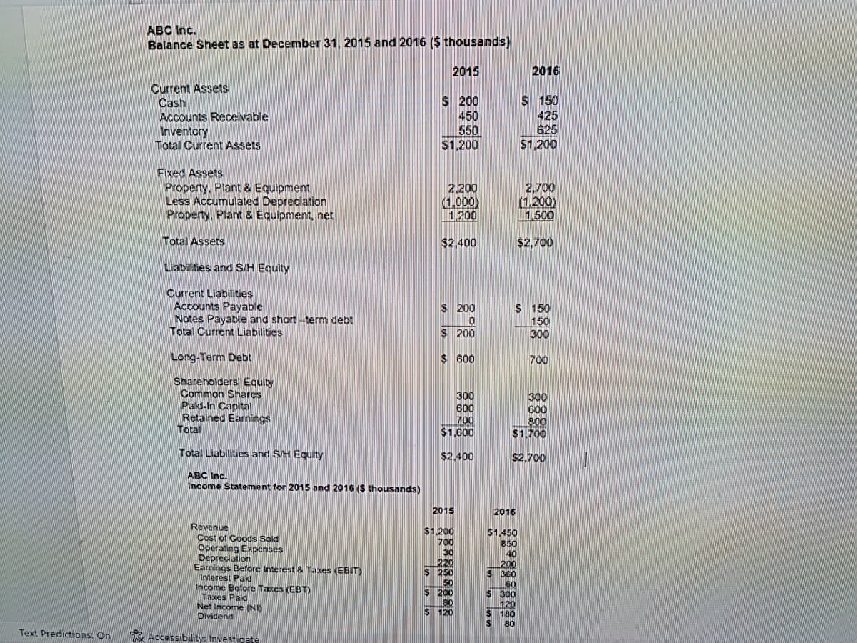 Text Predictions: On
ABC Inc.
Balance Sheet as at December 31, 2015 and 2016 ($ thousands)
Current Assets
Cash
Accounts Receivable
Inventory
Total Current Assets
Fixed Assets
Property, Plant & Equipment
Less Accumulated Depreciation
Property, Plant & Equipment, net
Total Assets
Liabilities and S/H Equity
Current Liabilities
Accounts Payable
Notes Payable and short-term debt
Total Current Liabilities
Long-Term Debt
Shareholders' Equity
Common Shares
Paid-In Capital
Retained Earnings
Total
Total Liabilities and S/H Equity
ABC Inc.
Income Statement for 2015 and 2016 ($ thousands)
Revenue
Cost of Goods Sold
Operating Expenses
Depreciation
Earnings Before Interest & Taxes (EBIT)
Interest Paid
Income Before Taxes (EBT)
Taxes Paid
Net Income (NI)
Dividend
Accessibility: Investigate
2015
$ 200
450
550
$1,200
2.200
(1.000)
1,200
$2,400
$ 200
0
$ 200
$ 600
300
600
700
$1,600
$2,400
2015
$1,200
700
30
220
S 250
50
$ 200
180
$ 120
$
S
2016
$ 150
425
625
$1,200
2016
$1,450
850
40
200
$360
160
$ 300
120
180
80
2,700
(1,200)
1.500
$2,700
$ 150
150
300
700
300
600
800
$1.700
$2,700