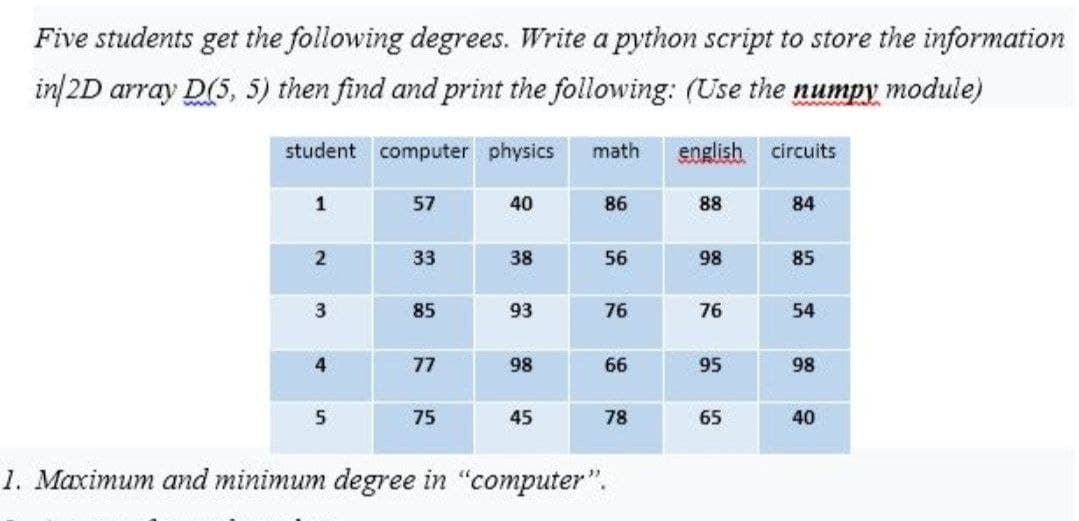 Five students get the following degrees. Write a python script to store the information
in/2D array D(5, 5) then find and print the following: (Use the numpy module)
student computer physics
math
english
circuits
1
57
40
86
88
84
33
38
56
98
85
3
85
93
76
76
54
77
98
66
95
98
5
75
45
78
65
40
1. Maximum and minimum degree in "computer".
