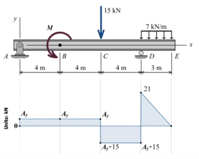 Units: KN
4 m
M
B
Ay
4 m
15 kN
V
C
4 m
Ay
A₁-15
7 kN/m
♫
D
3 m
21
Ay-15
E
X