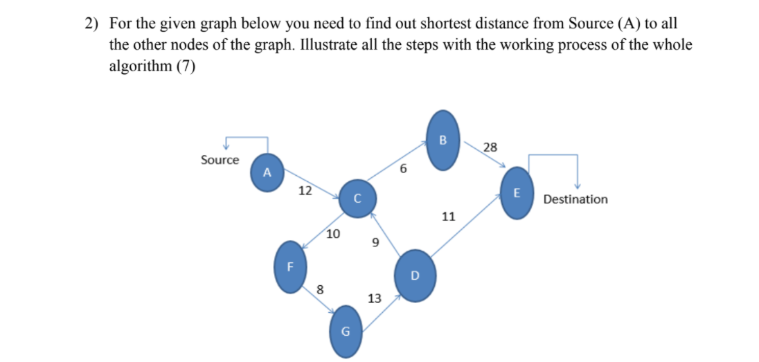 2) For the given graph below you need to find out shortest distance from Source (A) to all
the other nodes of the graph. Illustrate all the steps with the working process of the whole
algorithm (7)
28
Source
A
12
Destination
11
10
9.
8
13
