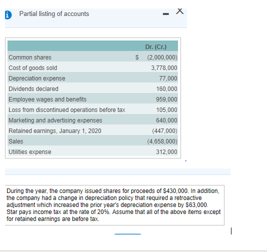 Partial listing of accounts
Dr. (Cr.)
Common shares
$ (2,000,000)
Cost of goods sold
3,778,000
Depreciation expense
77,000
Dividends declared
160,000
Employee wages and benefits
959,000
Loss from discontinued operations before tax
105,000
Marketing and advertising expenses
640,000
Retained earnings, January 1, 2020
(447,000)
Sales
(4,658,000)
Utilities expense
312,000
During the year, the company issued shares for proceeds of $430,000. In addition,
the company had a change in depreciation policy that required a retroactive
adjustment which increased the prior year's depreciation expense by $63,000.
Star pays income tax at the rate of 20%. Assume that all of the above items except
for retained earnings are before tax.
|
