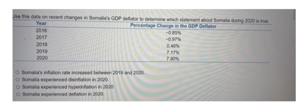 Use this data on recent changes in Somalia's GDP deflator to determine which statement about Somalia during 2020 is true.
Year
Percentage Change in the GDP Deflator
2016
-0.85%
2017
-0.97%
2018
0.46%
2019
7.17%
2020
7.90%
O Somalia's inflation rate increased between 2019 and 2020.
O Somalia experienced disinflation in 2020.
O Somalia experienced hyperinflation in 2020.
O Somalia experienced deflation in 2020.