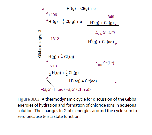 H*(g) + CI(g) + e-
T+106
-349
TH*(g) + Cl,(g) + e-
H'(g) + CI-(g)
solv
+1312
H'(g) + CH(aq).
H(g) + Cl,(g)
+218
son G°(H+)
|글(g) + 글디,(g)
H'(aq) + C(aq)
H4,G°(H",aq) +A,G°(Cl-,aq}}
Figure 3D.3 A thermodynamic cycle for discussion of the Gibbs
energies of hydration and formation of chloride ions in aqueous
solution. The changes in Gibbs energies around the cycle sum to
zero because G is a state function.
Gibbs ene rgy, G
