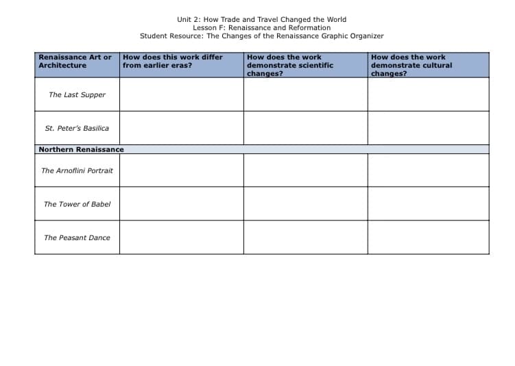 Unit 2: How Trade and Travel Changed the World
Lesson F: Renaissance and Reformation
Student Resource: The Changes of the Renaissance Graphic Organizer
Renaissance Art or
Architecture
How does this work differ
from earlier eras?
How does the work
demonstrate scientific
| changes?
How does the work
demonstrate cultural
changes?
The Last Supper
St. Peter's Basilica
Northern Renaissance
The Arnoflini Portrait
The Tower of Babel
The Peasant Dance
