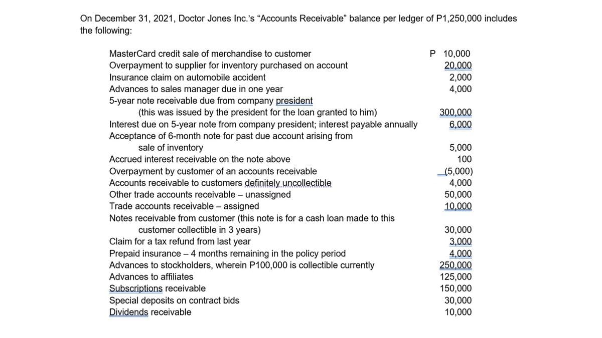 On December 31, 2021, Doctor Jones Inc.'s "Accounts Receivable" balance per ledger of P1,250,000 includes
the following:
P 10,000
20,000
2,000
4,000
MasterCard credit sale of merchandise to customer
Overpayment to supplier for inventory purchased on account
Insurance claim on automobile accident
Advances to sales manager due in one year
5-year note receivable due from company president
(this was issued by the president for the loan granted to him)
300,000
Interest due on 5-year note from company president; interest payable annually
Acceptance of 6-month note for past due account arising from
6,000
sale of inventory
5,000
100
Accrued interest receivable on the note above
Overpayment by customer of an accounts receivable
Accounts receivable to customers definitely uncollectible
Other trade accounts receivable – unassigned
Trade accounts receivable – assigned
Notes receivable from customer (this note is for a cash loan made to this
(5,000)
4,000
50,000
10,000
customer collectible in 3 years)
30,000
3,000
Claim for a tax refund from last year
Prepaid insurance – 4 months remaining in the policy period
Advances to stockholders, wherein P100,000 is collectible currently
4,000
250,000
125,000
150,000
30,000
10,000
Advances to affiliates
Subscriptions receivable
Special deposits on contract bids
Dividends receivable
