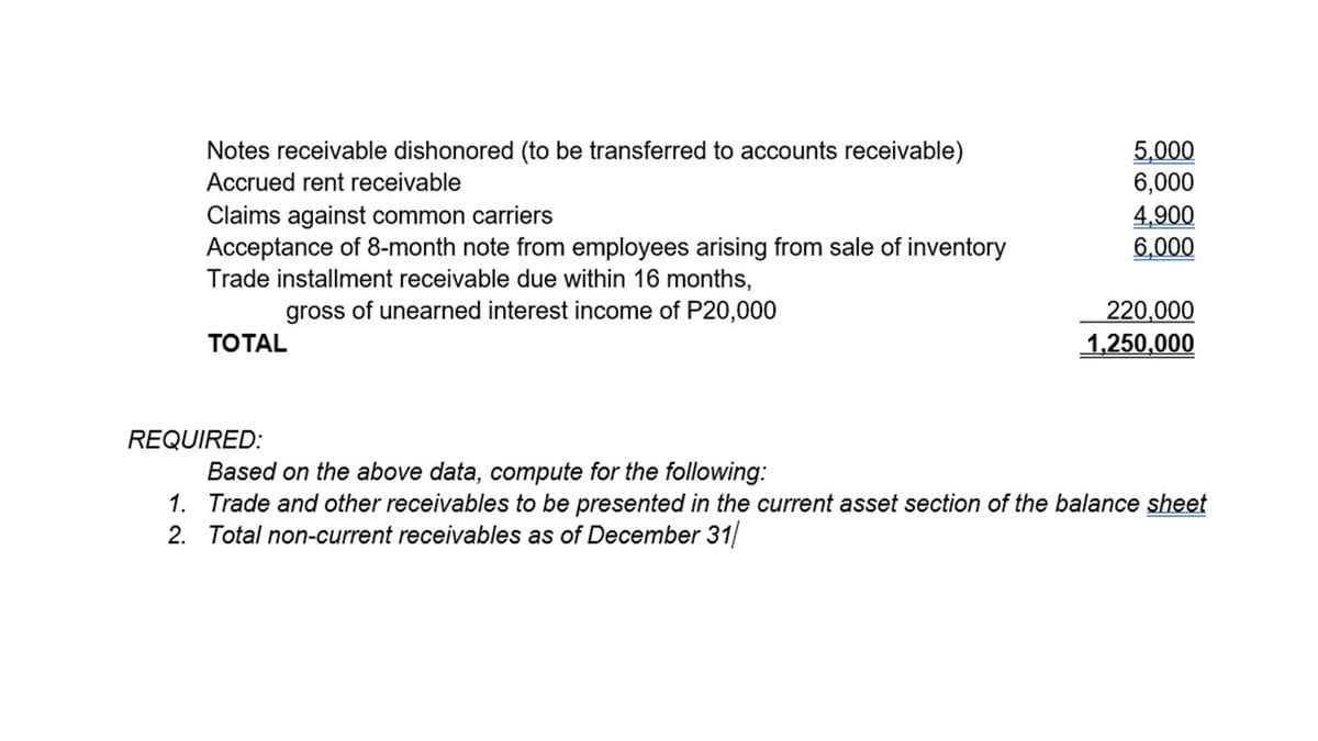 5,000
6,000
4,900
6,000
Notes receivable dishonored (to be transferred to accounts receivable)
Accrued rent receivable
Claims against common carriers
Acceptance of 8-month note from employees arising from sale of inventory
Trade installment receivable due within 16 months,
220,000
1,250,000
gross of unearned interest income of P20,000
TOTAL
REQUIRED:
Based on the above data, compute for the following:
1. Trade and other receivables to be presented in the current asset section of the balance sheet
2. Total non-current receivables as of December 31
