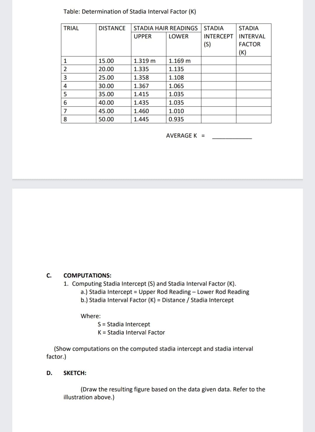 C.
Table: Determination of Stadia Interval Factor (K)
D.
TRIAL
1
2
3
4
5
6
7
8
DISTANCE STADIA HAIR READINGS
UPPER
LOWER
15.00
20.00
25.00
30.00
35.00
40.00
45.00
50.00
Where:
SKETCH:
1.319 m
1.335
1.358
1.367
1.415
1.435
1.460
1.445
1.169 m
1.135
1.108
1.065
1.035
1.035
1.010
0.935
S = Stadia Intercept
K = Stadia Interval Factor
STADIA
STADIA
INTERCEPT INTERVAL
FACTOR
(K)
COMPUTATIONS:
1. Computing Stadia Intercept (S) and Stadia Interval Factor (K).
a.) Stadia Intercept = Upper Rod Reading - Lower Rod Reading
b.) Stadia Interval Factor (K) = Distance / Stadia Intercept
(S)
AVERAGE K =
(Show computations on the computed stadia intercept and stadia interval
factor.)
(Draw the resulting figure based on the data given data. Refer to the
illustration above.)