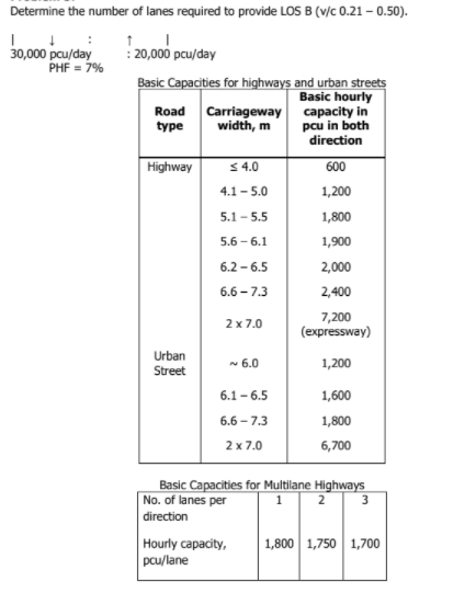 Determine the number of lanes required to provide LOS B (v/c 0.21 – 0.50).
30,000 pcu/day
PHF = 7%
: 20,000 pcu/day
Basic Capacities for highways and urban streets
Basic hourly
Road Carriageway capacity in
pcu in both
direction
type
width, m
Highway
S4.0
600
4.1- 5.0
1,200
5.1 - 5.5
1,800
5.6 - 6.1
1,900
6.2 - 6.5
2,000
6.6 - 7.3
2,400
7,200
(expressway)
2x 7.0
Urban
~ 6.0
1,200
Street
6.1 - 6.5
1,600
6.6 – 7.3
1,800
2 x 7.0
6,700
Basic Capacities for Multilane Highways
No. of lanes per
2
3
direction
Hourly capacity,
pcu/lane
1,800 1,750 1,700
