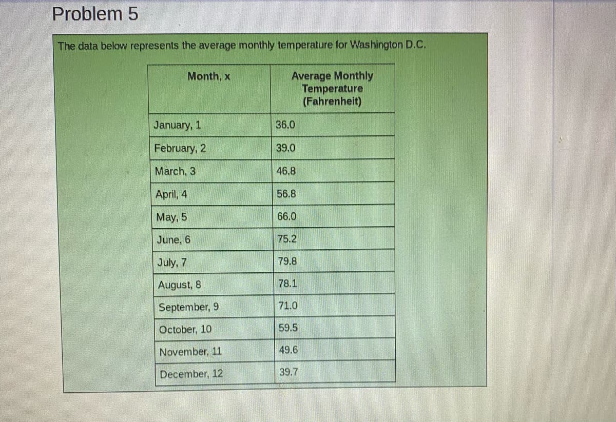 Problem 5
The data below represents the average monthly temperature for Washington D.C.
Average Monthly
Temperature
(Fahrenheit)
Month, x
January, 1
36.0
February, 2
39.0
March, 3
46.8
April, 4
56.8
May, 5
66.0
June, 6
75.2
July, 7
79.8
August, 8
78.1
September, 9
71.0
October, 10
59.5
November, 11
49.6
December, 12
39.7
