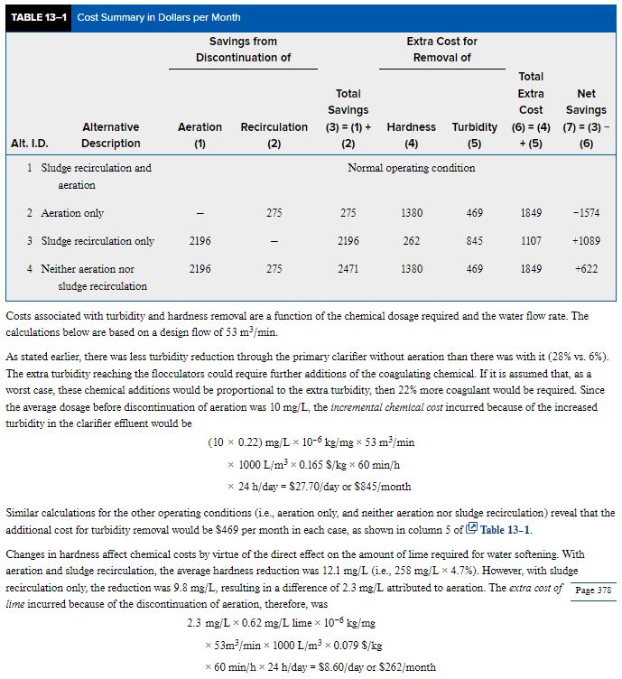 TABLE 13-1 Cost Summary in Dollars per Month
Savings from
Discontinuation of
Alt. I.D.
Alternative
Description
1 Sludge recirculation and
Extra Cost for
Removal of
Total
Total
Extra
Net
Savings
Cost
Savings
Aeration Recirculation
(3) = (1) +
(1)
(2)
(2)
Hardness Turbidity
(4)
(6)=(4) (7) = (3) -
(5)
+(5)
(6)
Normal operating condition
aeration
2 Aeration only
275
275
1380
469
1849
-1574
3 Sludge recirculation only
2196
-
2196
262
845
1107
+1089
4 Neither aeration nor
2196
275
2471
1380
469
1849
+622
sludge recirculation
Costs associated with turbidity and hardness removal are a function of the chemical dosage required and the water flow rate. The
calculations below are based on a design flow of 53 m³/min.
As stated earlier, there was less turbidity reduction through the primary clarifier without aeration than there was with it (28% vs. 6%).
The extra turbidity reaching the flocculators could require further additions of the coagulating chemical. If it is assumed that, as a
worst case, these chemical additions would be proportional to the extra turbidity, then 22% more coagulant would be required. Since
the average dosage before discontinuation of aeration was 10 mg/L, the incremental chemical cost incurred because of the increased
turbidity in the clarifier effluent would be
(10 x 0.22) mg/L × 10-6 kg/mg x 53 m³/min
x1000 L/m³ x 0.165 $/kg x 60 min/h
x24h/day = $27.70/day or $845/month
Similar calculations for the other operating conditions (ie., aeration only, and neither aeration nor sludge recirculation) reveal that the
additional cost for turbidity removal would be $469 per month in each case, as shown in column 5 of Table 13-1.
Changes in hardness affect chemical costs by virtue of the direct effect on the amount of lime required for water softening. With
aeration and sludge recirculation, the average hardness reduction was 12.1 mg/L (ie., 258 mg/L × 4.7%). However, with sludge
recirculation only, the reduction was 9.8 mg/L, resulting in a difference of 2.3 mg/L attributed to aeration. The extra cost of Page 378
lime incurred because of the discontinuation of aeration, therefore, was
2.3 mg/L x 0.62 mg/L lime × 10-6 kg/mg
x 53m³/min x 1000 L/m³ x 0.079 $/kg
× 60 min/h × 24h/day = $8.60/day or $262/month