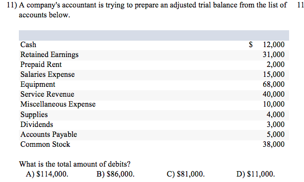 11) A company's accountant is trying to prepare an adjusted trial balance from the list of
accounts below.
Cash
Retained Earnings
Prepaid Rent
Salaries Expense
Equipment
Service Revenue
Miscellaneous Expense
Supplies
Dividends
Accounts Payable
Common Stock
What is the total amount of debits?
A) $114,000. B) $86,000.
C) $81,000.
$
12,000
31,000
2,000
15,000
68,000
40,000
10,000
4,000
3,000
5,000
38,000
D) $11,000.
11