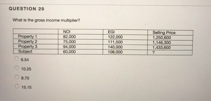 QUESTION 29
What is the gross income multiplier?
Property 1
Property 2
Property 3
Subject
6.54
10.25
8.70
15.15
NOI
82,000
75,000
94,000
60,000
EGI
122,000
111,500
140,000
108,000
Selling Price
1,250,600
1,146,300
1,433,600
?