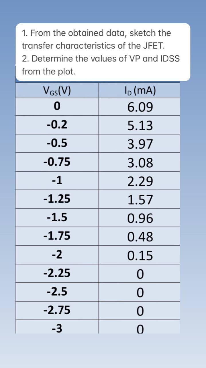 1. From the obtained data, sketch the
transfer characteristics of the JFET.
2. Determine the values of VP and IDSS
from the plot.
VGS(V)
lo (mA)
0
6.09
-0.2
5.13
-0.5
3.97
-0.75
3.08
-1
2.29
-1.25
1.57
-1.5
0.96
-1.75
0.48
-2
0.15
-2.25
0
-2.5
0
-2.75
0
-3
0