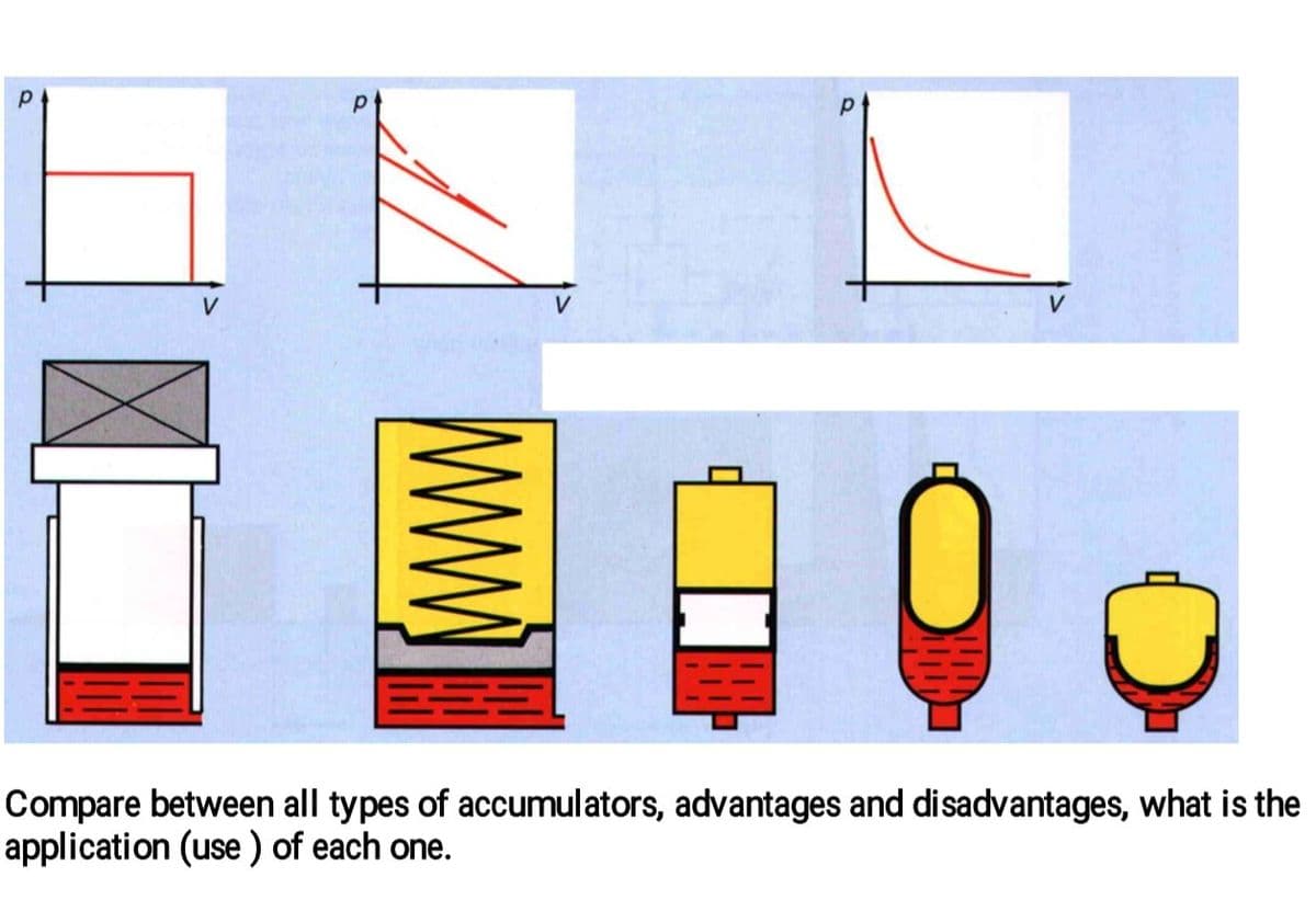 Р
V
Compare between all types of accumulators, advantages and disadvantages, what is the
application (use) of each one.